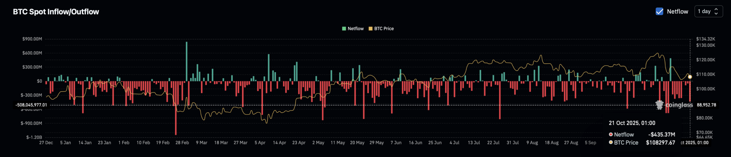 Bitcoin spot exchange netflow